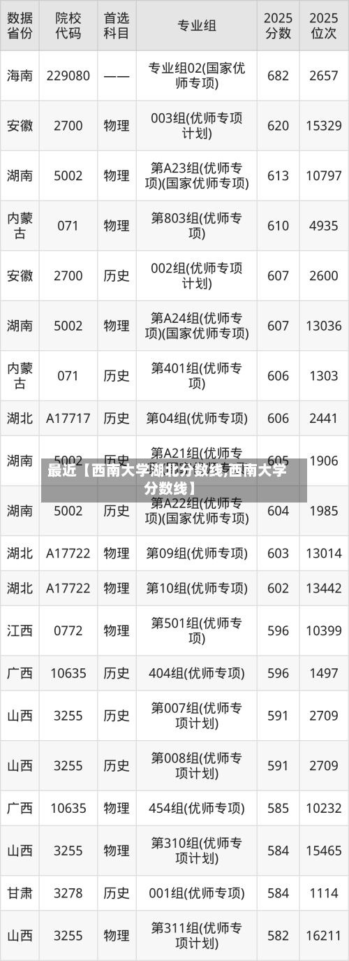 最近【西南大学湖北分数线,西南大学 分数线】