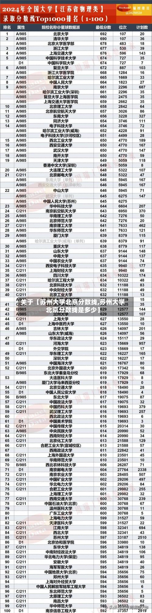 关于【苏州大学北京分数线,苏州大学北京分数线是多少】-第3张图片