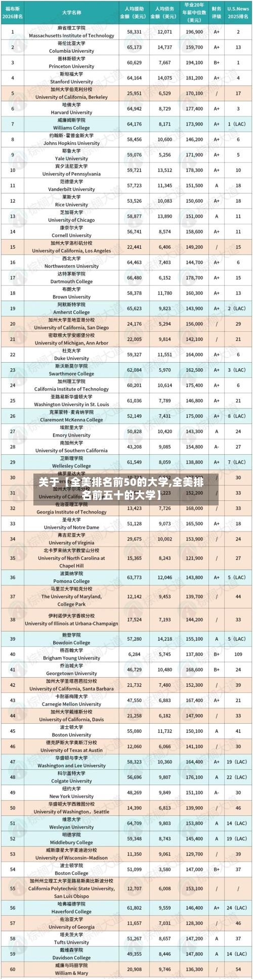 关于【全美排名前50的大学,全美排名前五十的大学】