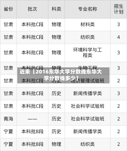 近来【2016东华大学分数线东华大学分数线多少】