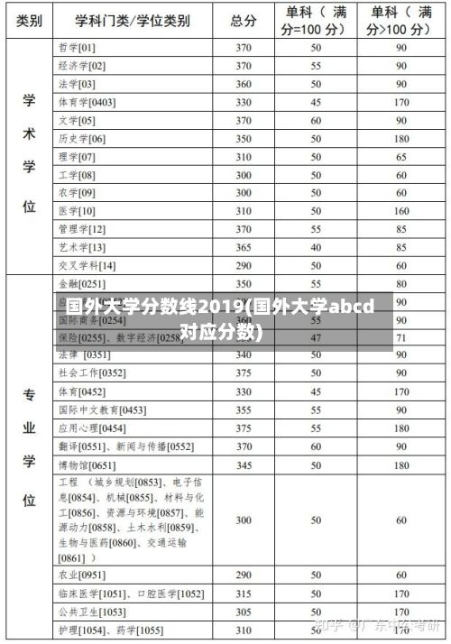 国外大学分数线2019(国外大学abcd对应分数)