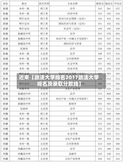 近来【政法大学排名2017政法大学排名及录取分数线】-第2张图片