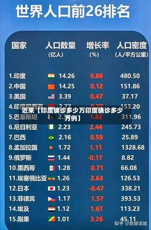近来【印度确诊多少万印度确诊多少万例】-第2张图片