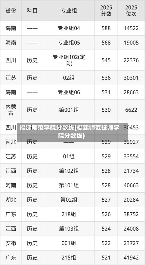 福建师范学院分数线(福建师范技师学院分数线)