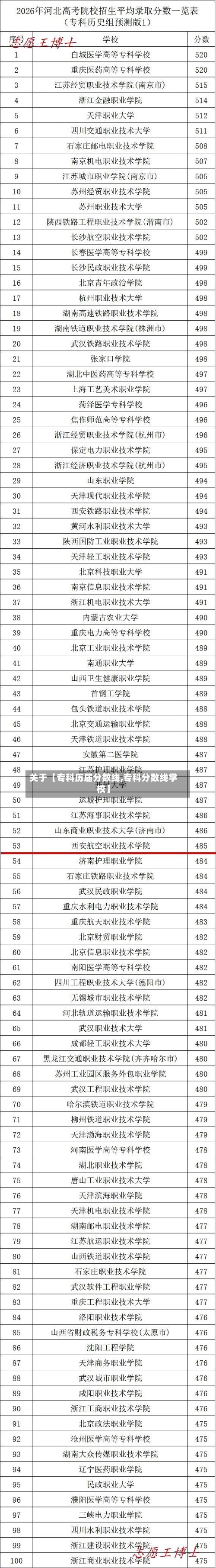 关于【专科历届分数线,专科分数线学校】-第3张图片