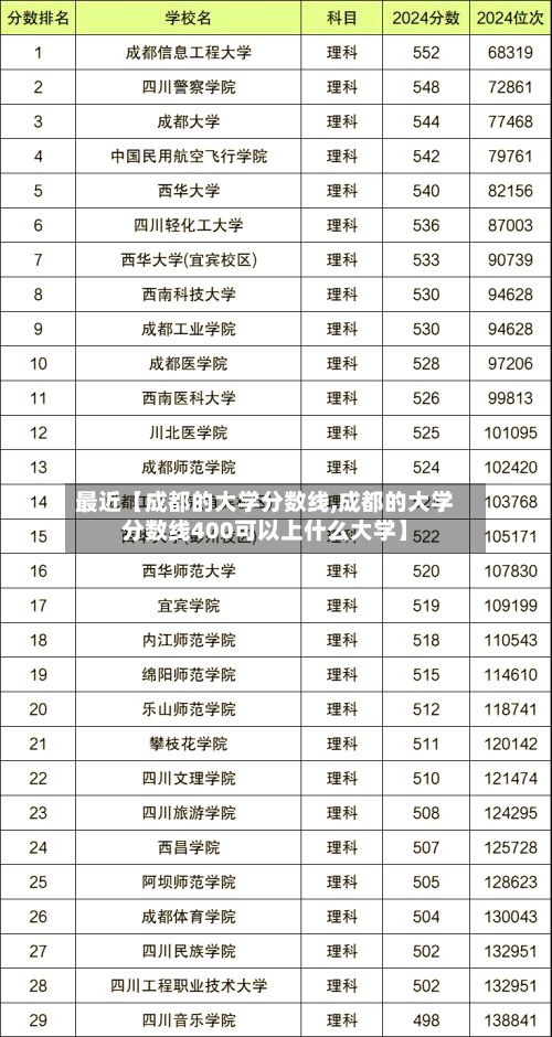 最近【成都的大学分数线,成都的大学分数线400可以上什么大学】
