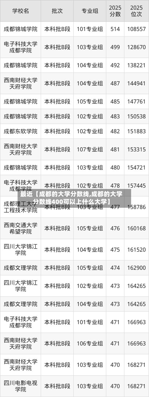 最近【成都的大学分数线,成都的大学分数线400可以上什么大学】-第2张图片