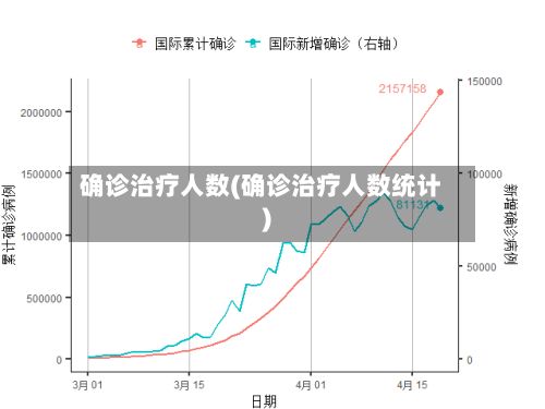 确诊治疗人数(确诊治疗人数统计)