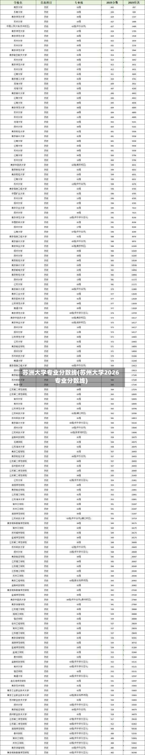 苏洲大学专业分数线(苏州大学2026专业分数线)
