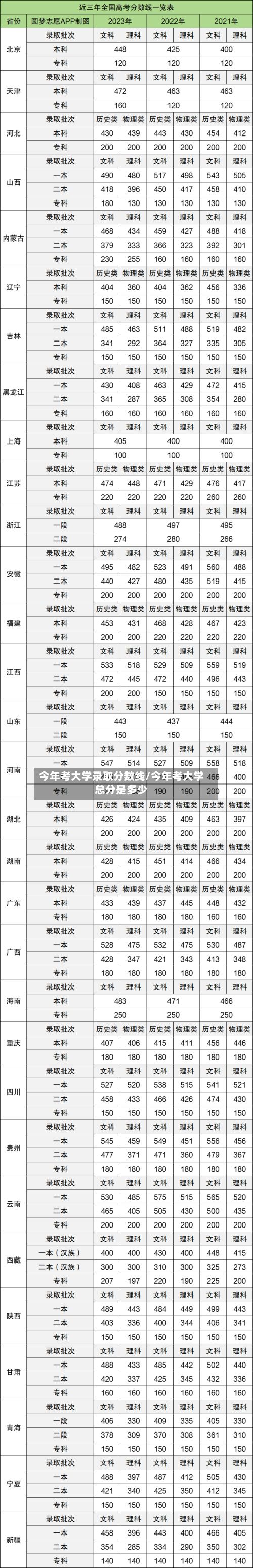 今年考大学录取分数线/今年考大学总分是多少-第3张图片