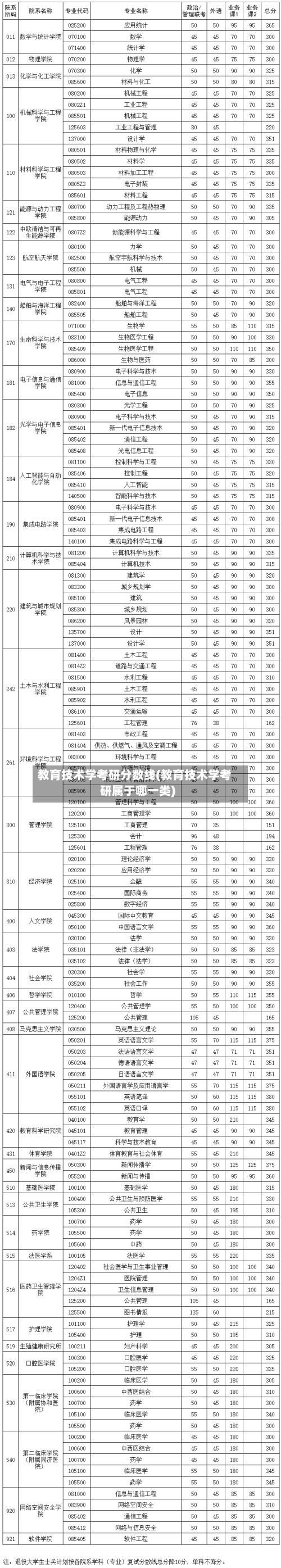 教育技术学考研分数线(教育技术学考研属于哪一类)