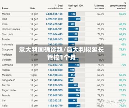意大利国确诊超/意大利拟延长管控1个月-第2张图片