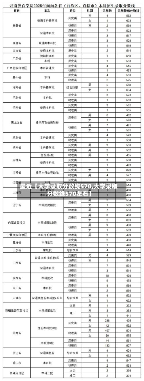 最近【大学录取分数线570,大学录取分数线570左右】-第2张图片