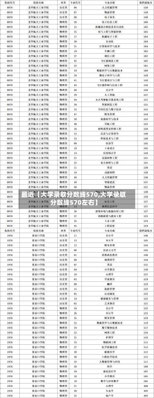 最近【大学录取分数线570,大学录取分数线570左右】