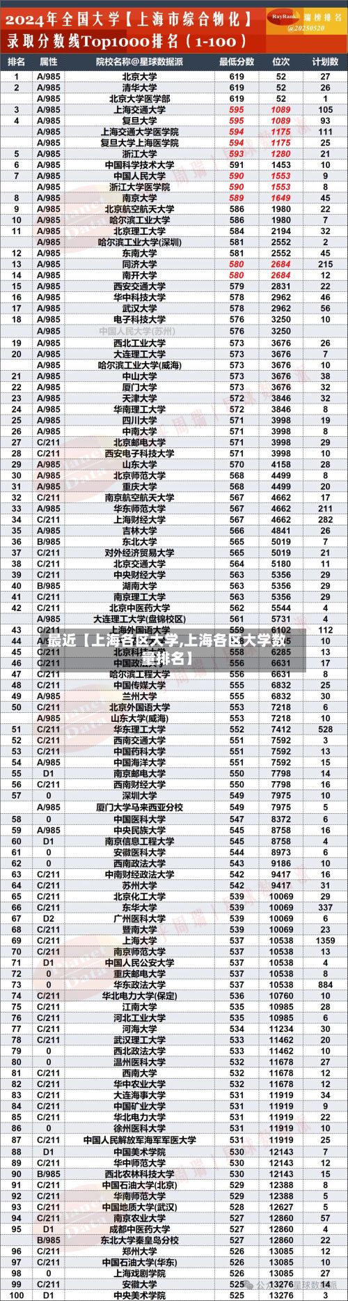 最近【上海各区大学,上海各区大学数量排名】