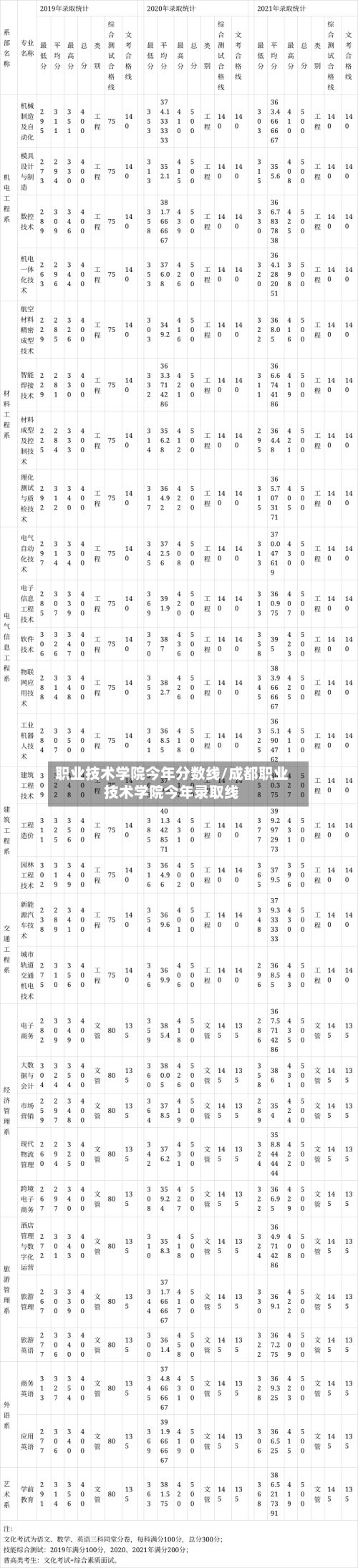 职业技术学院今年分数线/成都职业技术学院今年录取线-第3张图片
