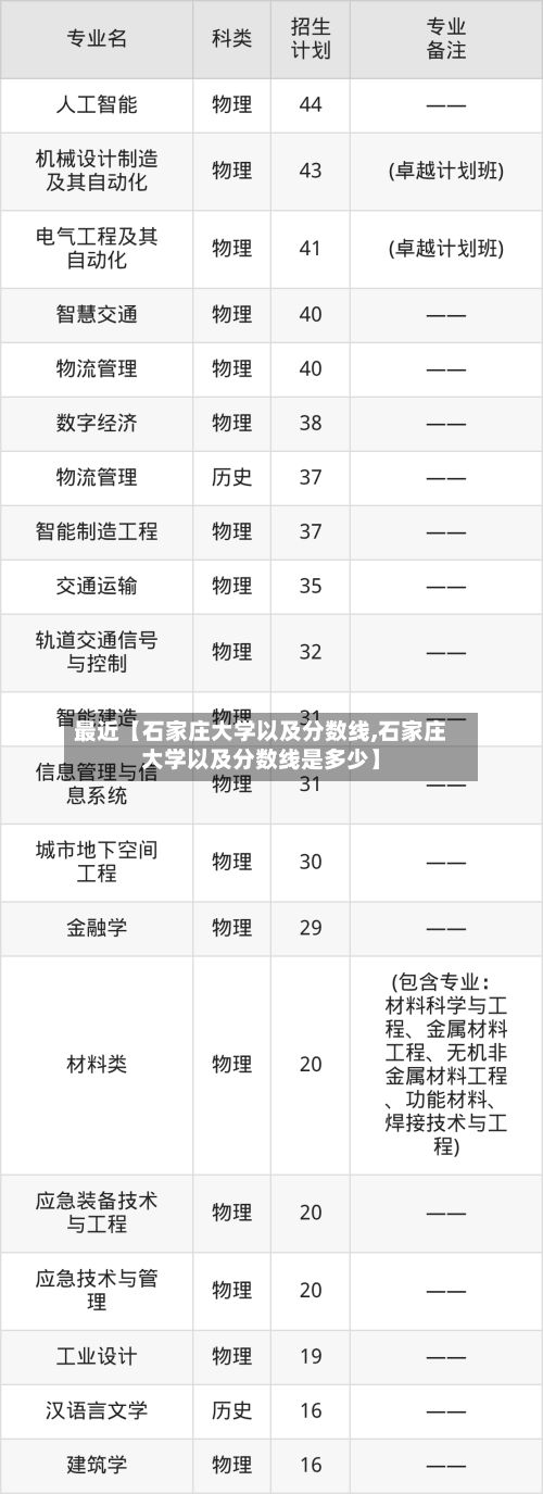 最近【石家庄大学以及分数线,石家庄大学以及分数线是多少】