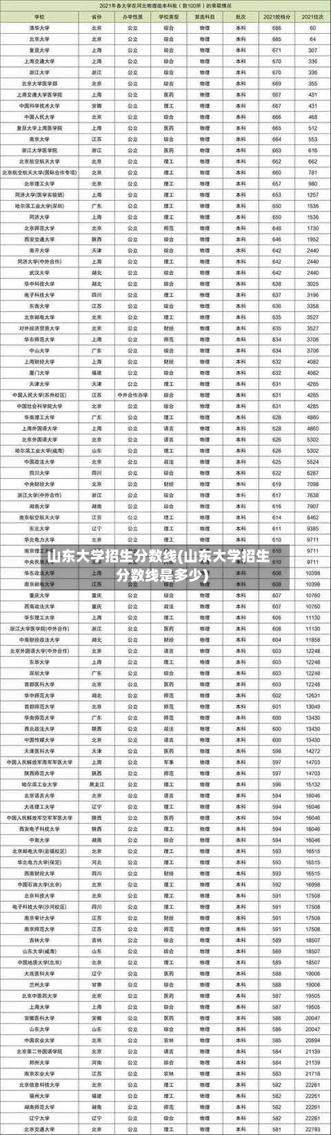 山东大学招生分数线(山东大学招生分数线是多少)