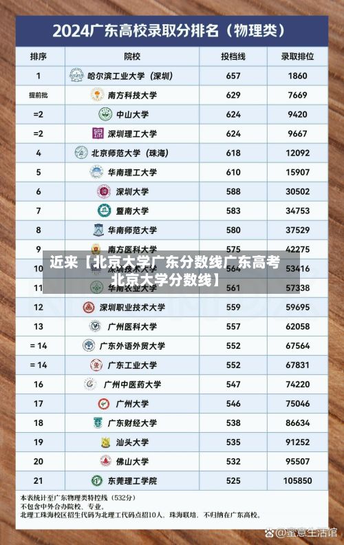 近来【北京大学广东分数线广东高考北京大学分数线】