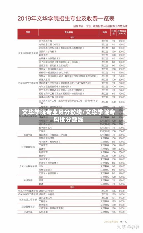 文华学院专业及分数线/文华学院专科批分数线-第3张图片